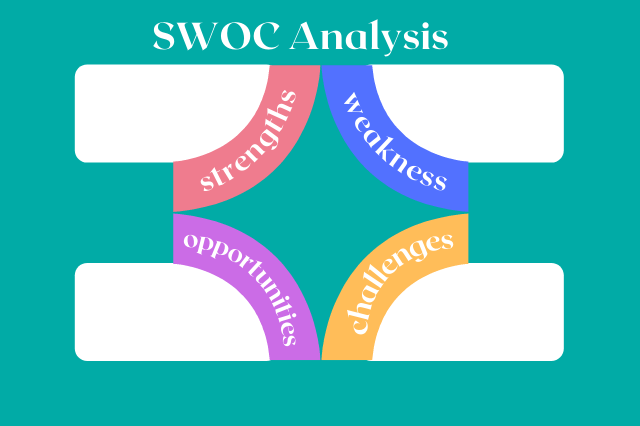 SWOT becomes SWOC with C of Challenges