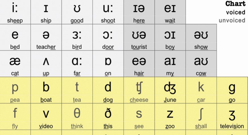 Type Ipa Phonetic Symbols For English