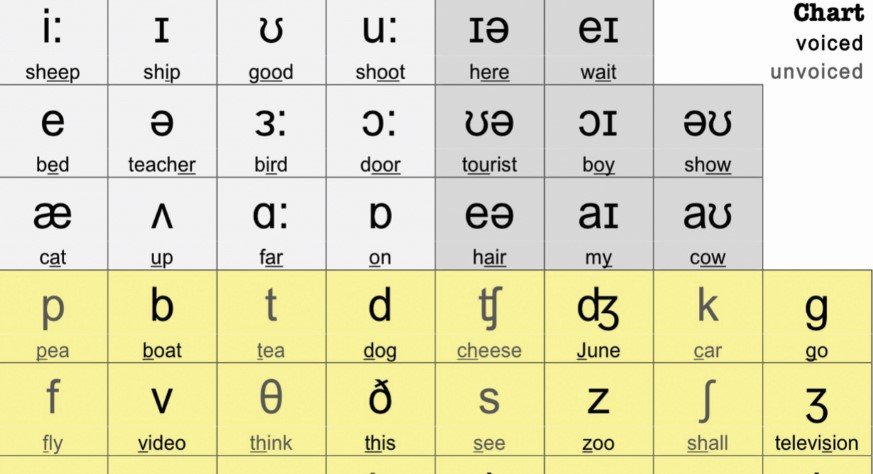 English Phonetic Alphabet Chart - Ipa Tutorial Lesson 1 Dialect Blog