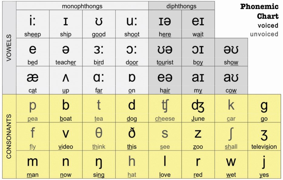 Phonetic Symbols In The English IPA EklavyaParv